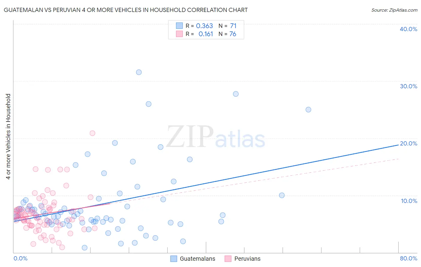 Guatemalan vs Peruvian 4 or more Vehicles in Household