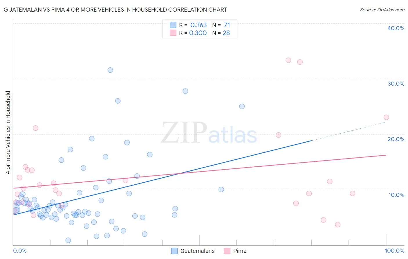 Guatemalan vs Pima 4 or more Vehicles in Household