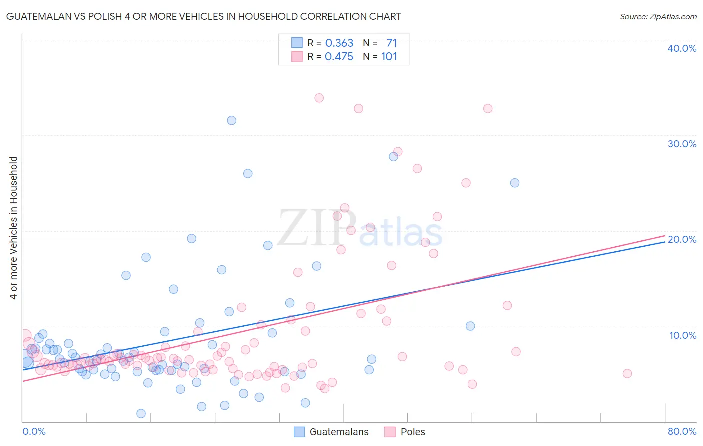 Guatemalan vs Polish 4 or more Vehicles in Household