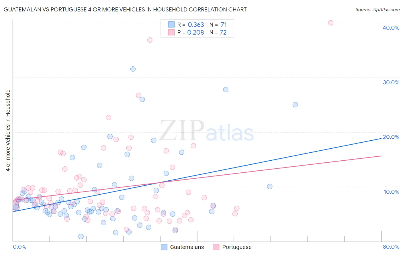 Guatemalan vs Portuguese 4 or more Vehicles in Household