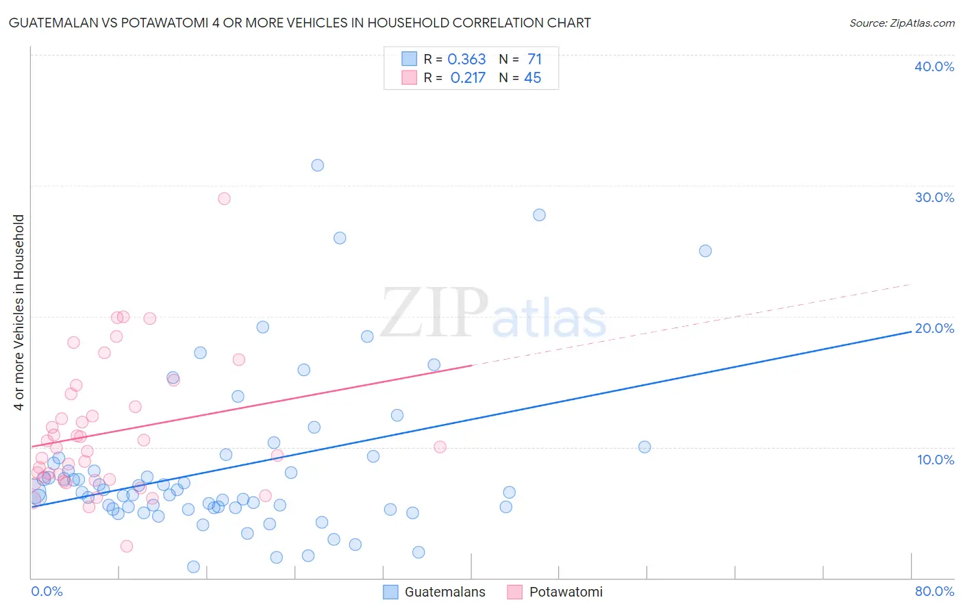 Guatemalan vs Potawatomi 4 or more Vehicles in Household