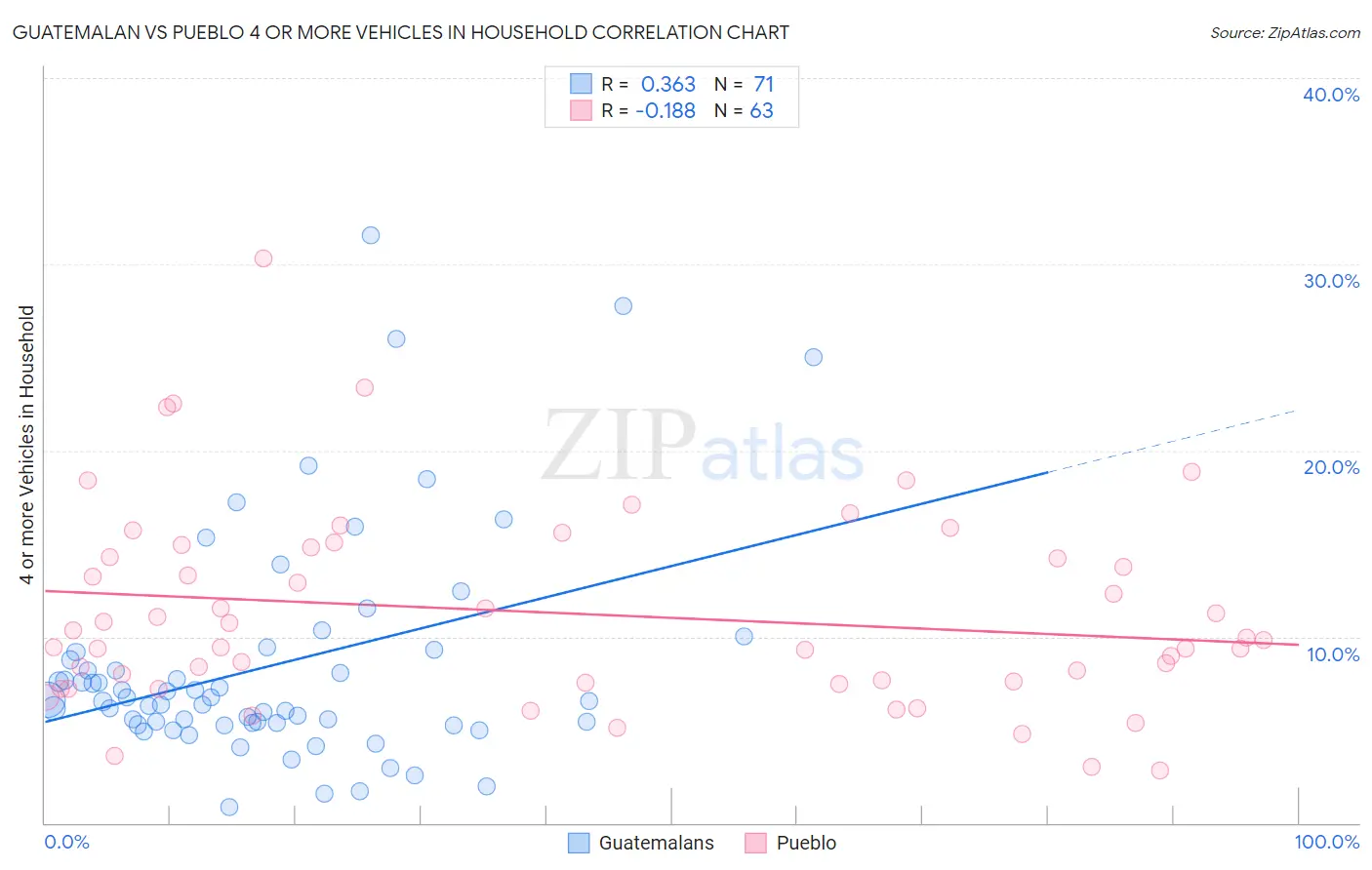 Guatemalan vs Pueblo 4 or more Vehicles in Household