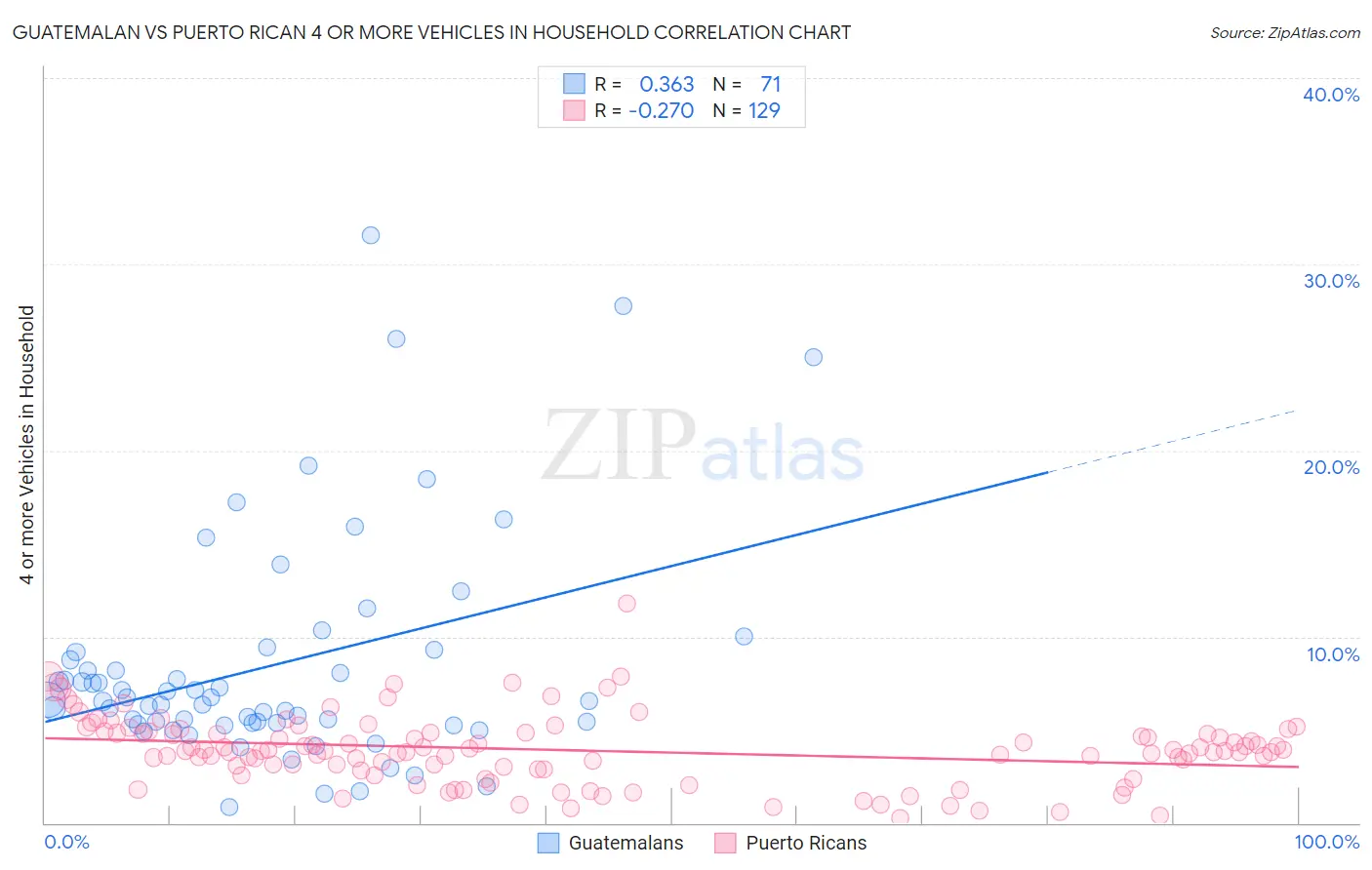 Guatemalan vs Puerto Rican 4 or more Vehicles in Household