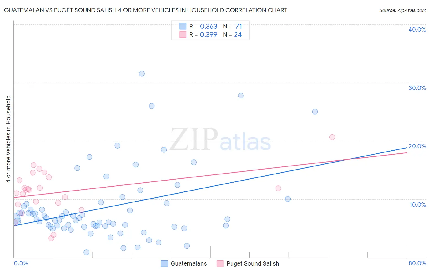 Guatemalan vs Puget Sound Salish 4 or more Vehicles in Household