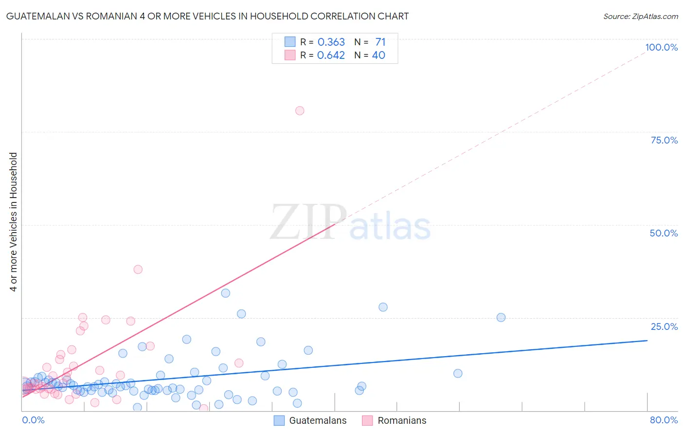 Guatemalan vs Romanian 4 or more Vehicles in Household