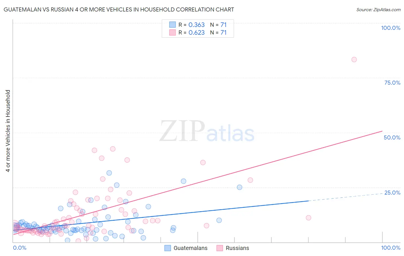 Guatemalan vs Russian 4 or more Vehicles in Household