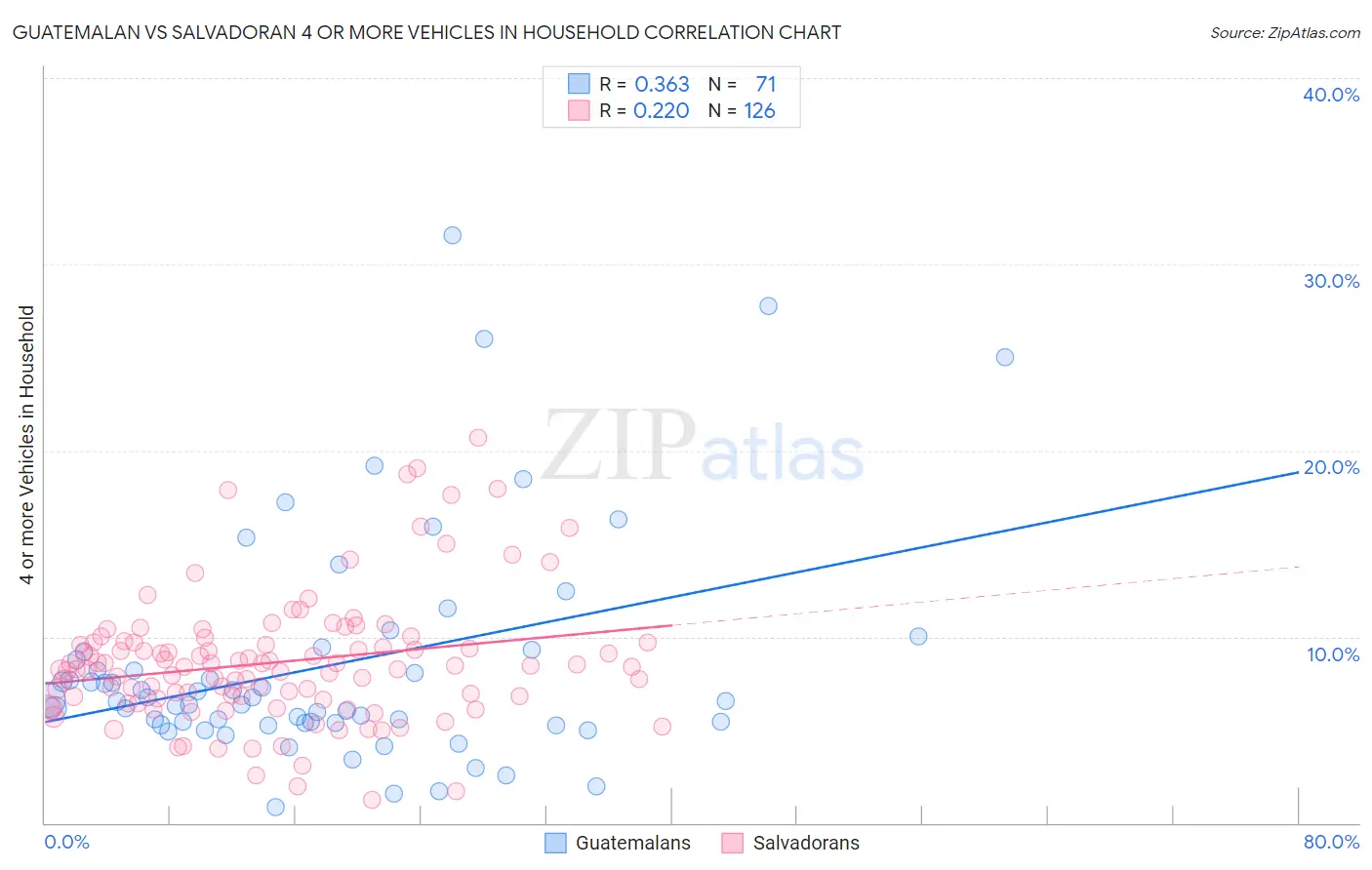 Guatemalan vs Salvadoran 4 or more Vehicles in Household