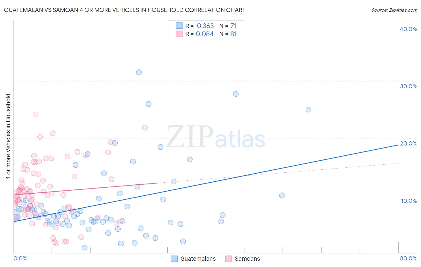Guatemalan vs Samoan 4 or more Vehicles in Household