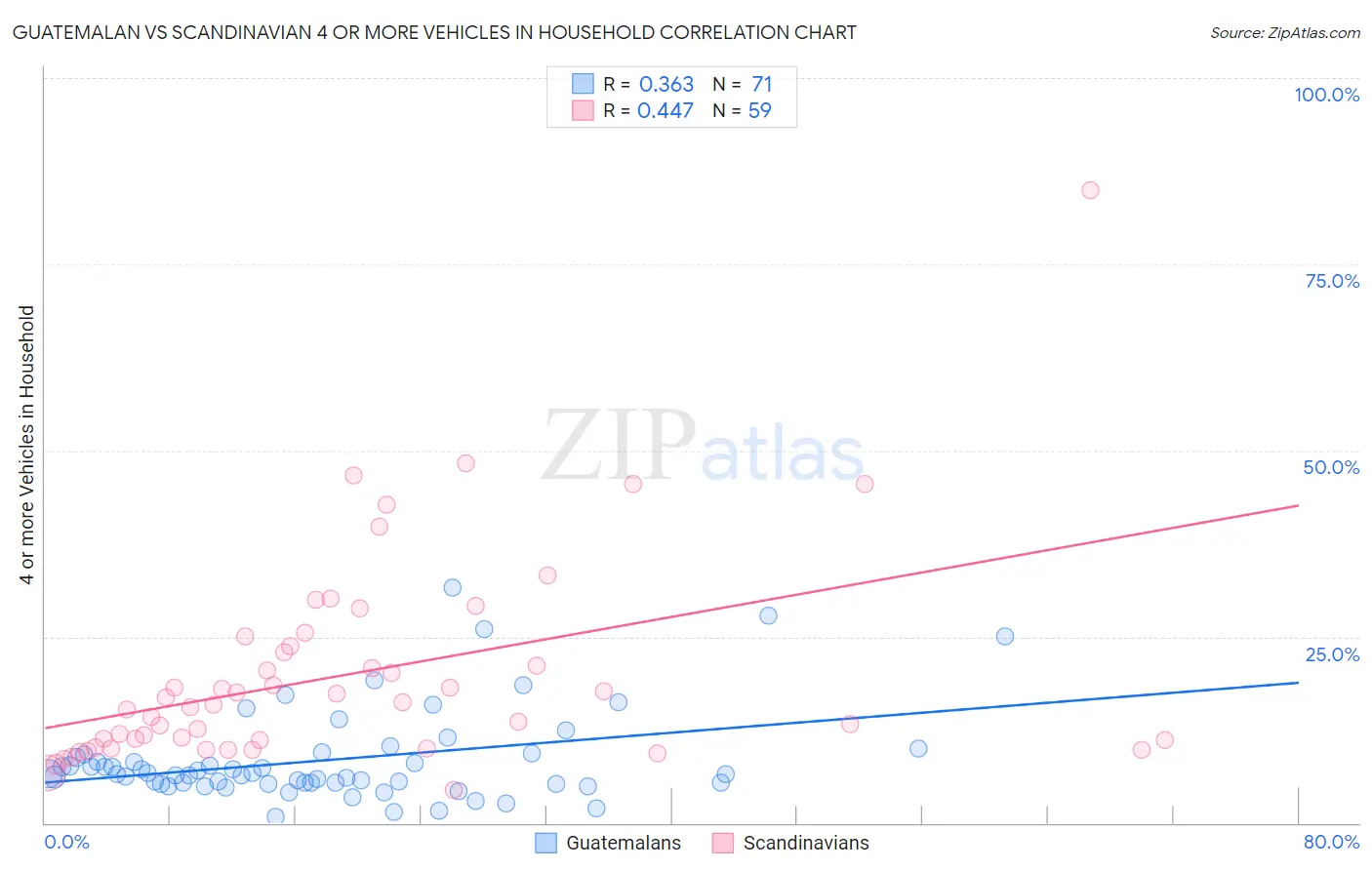 Guatemalan vs Scandinavian 4 or more Vehicles in Household