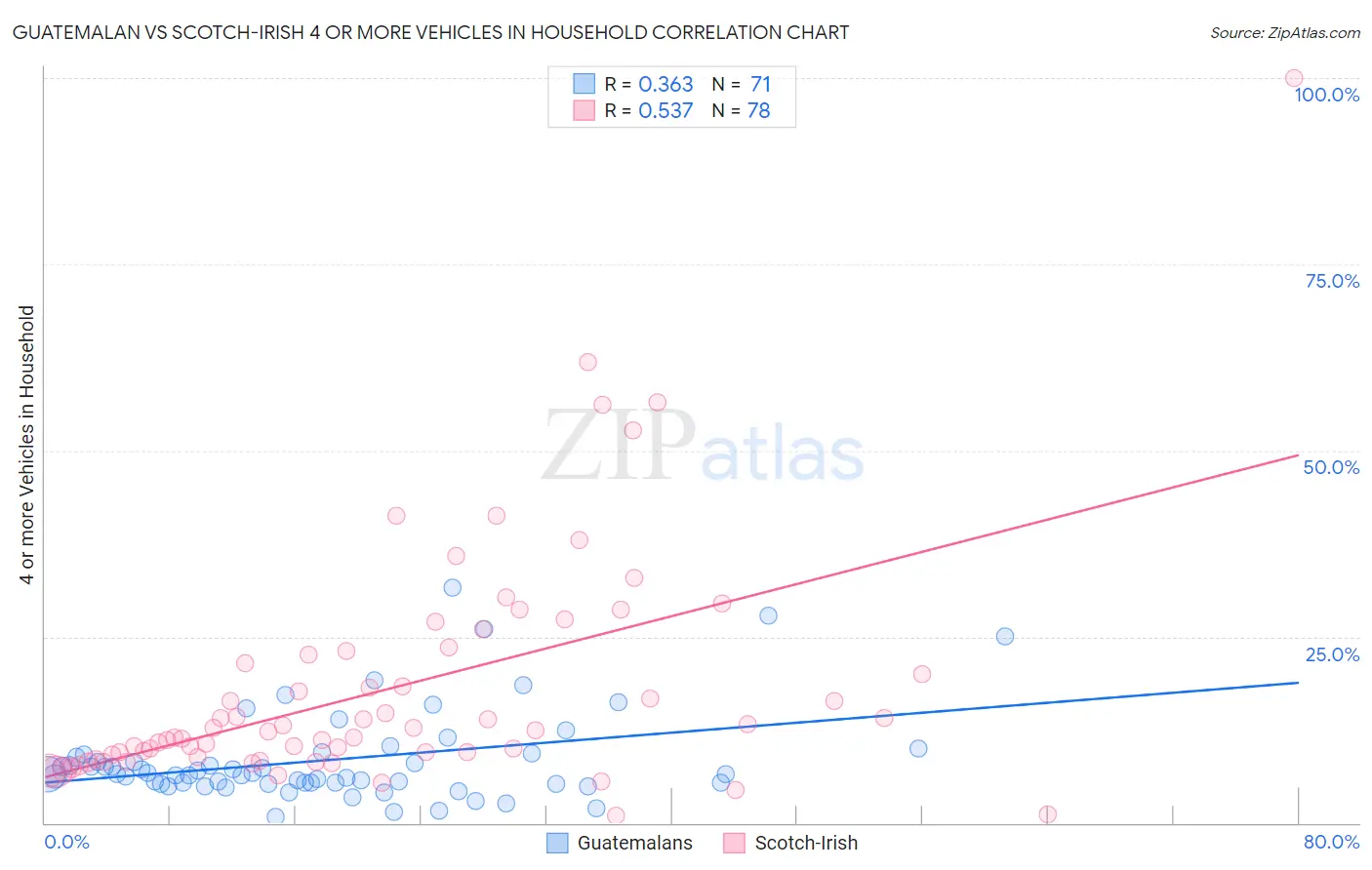 Guatemalan vs Scotch-Irish 4 or more Vehicles in Household
