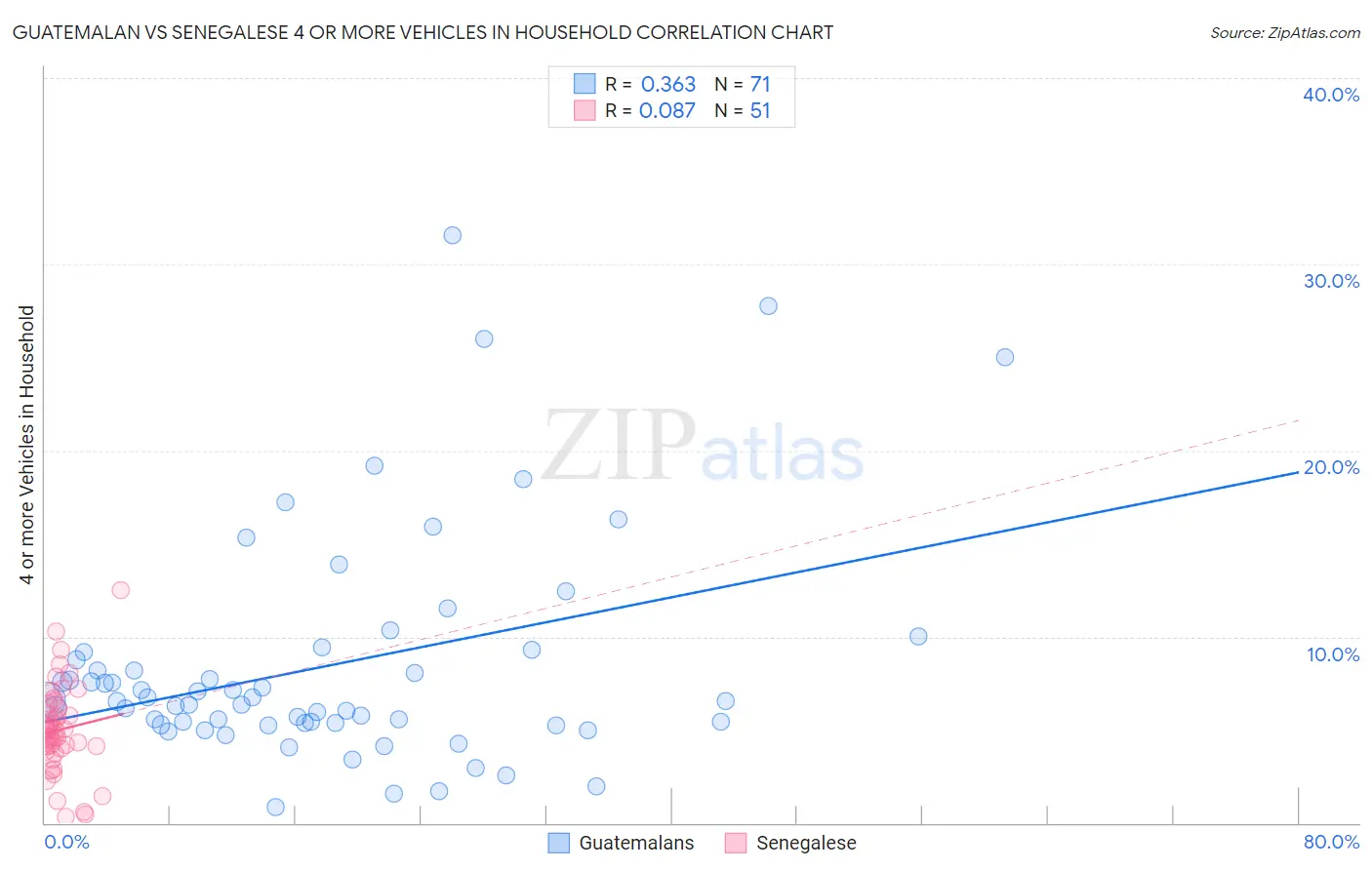 Guatemalan vs Senegalese 4 or more Vehicles in Household