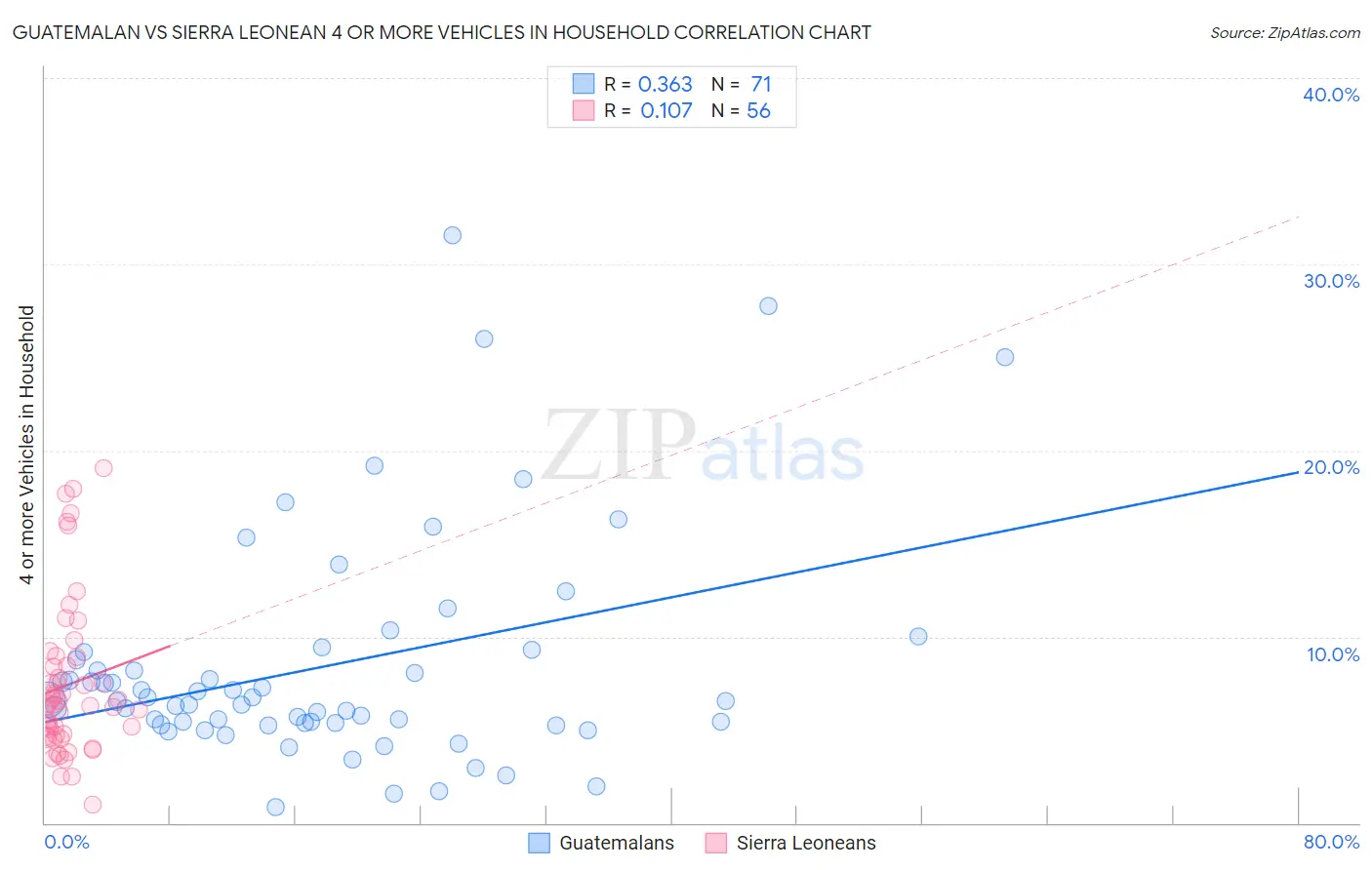 Guatemalan vs Sierra Leonean 4 or more Vehicles in Household