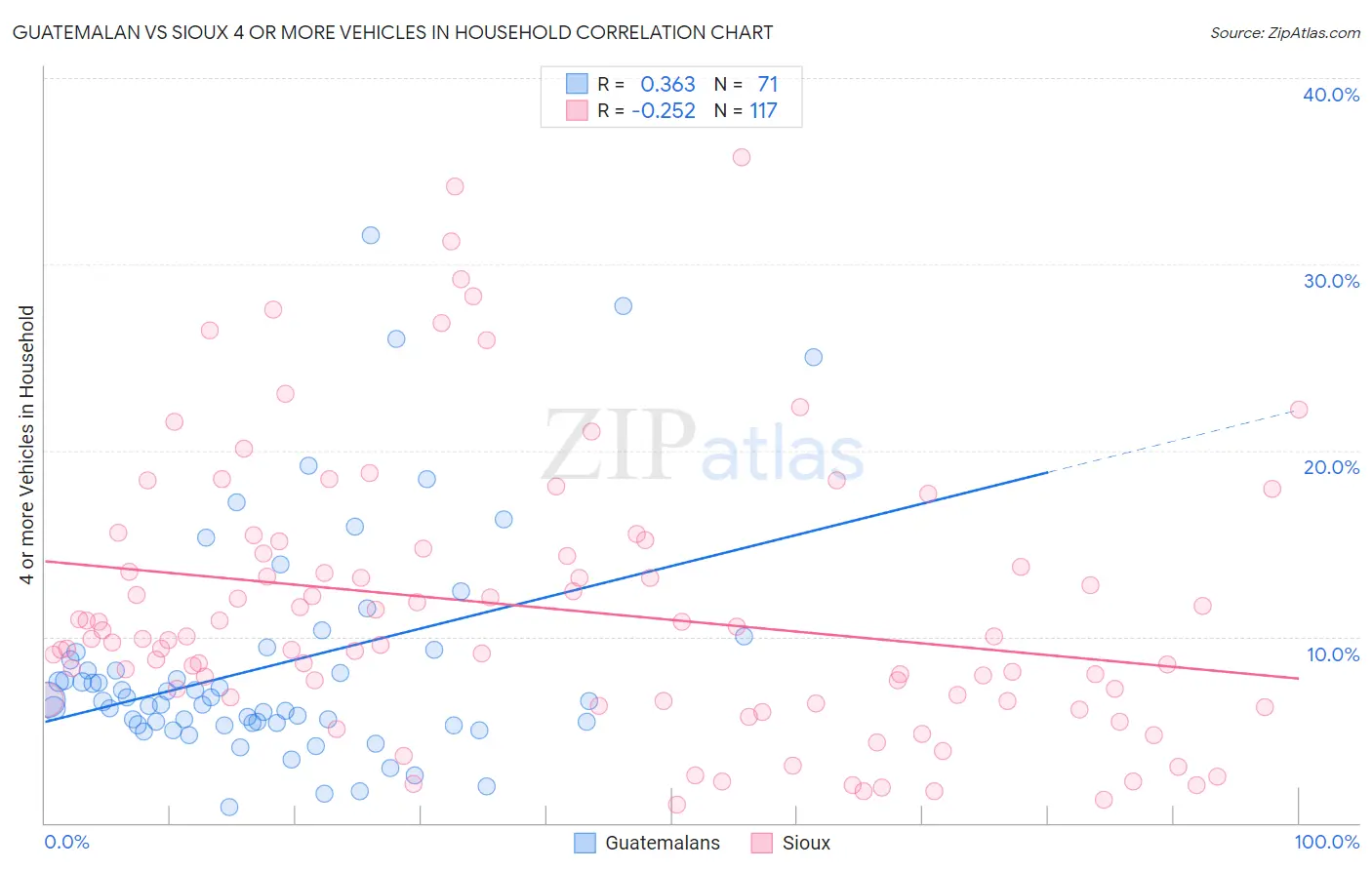 Guatemalan vs Sioux 4 or more Vehicles in Household