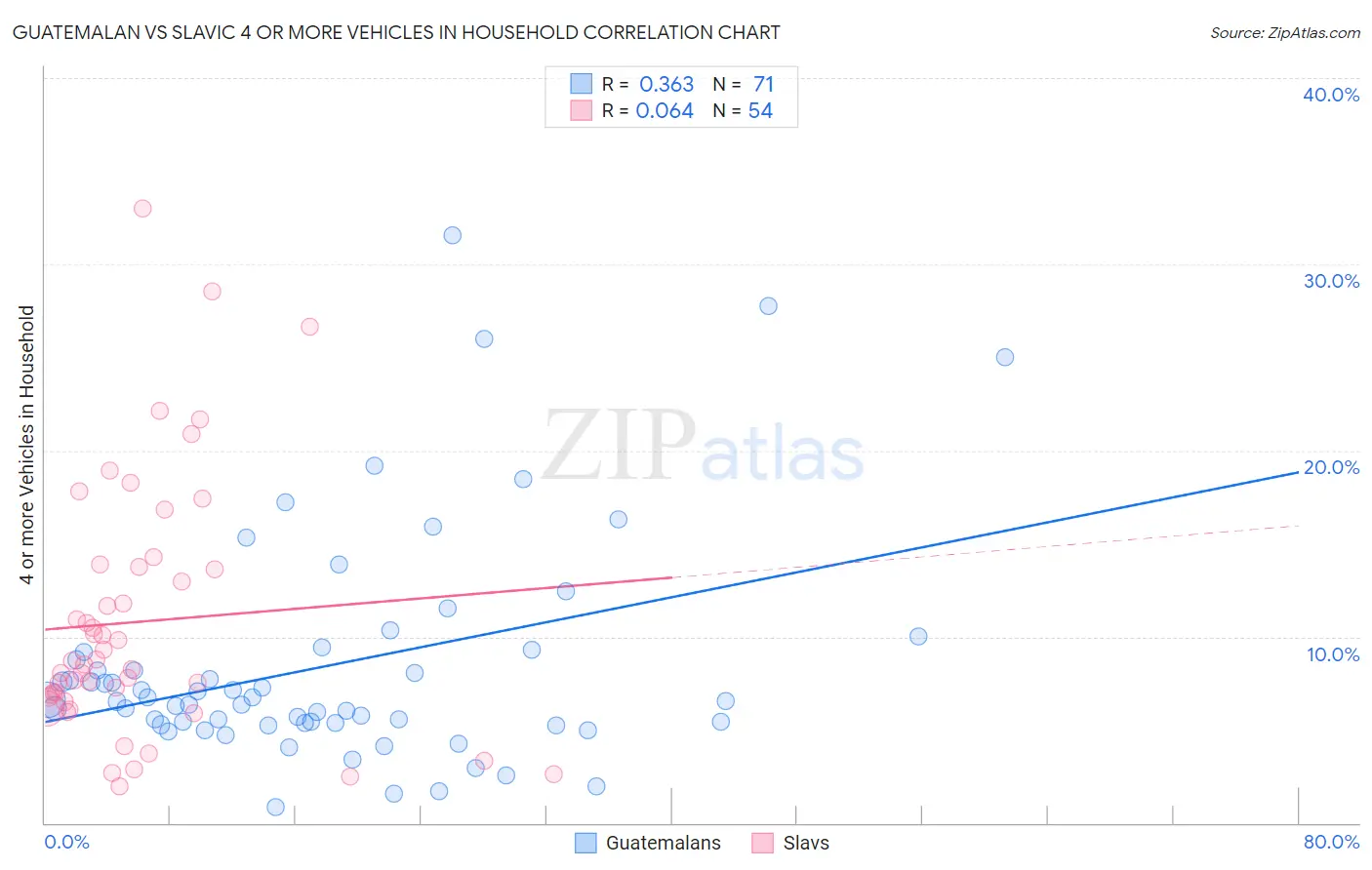 Guatemalan vs Slavic 4 or more Vehicles in Household