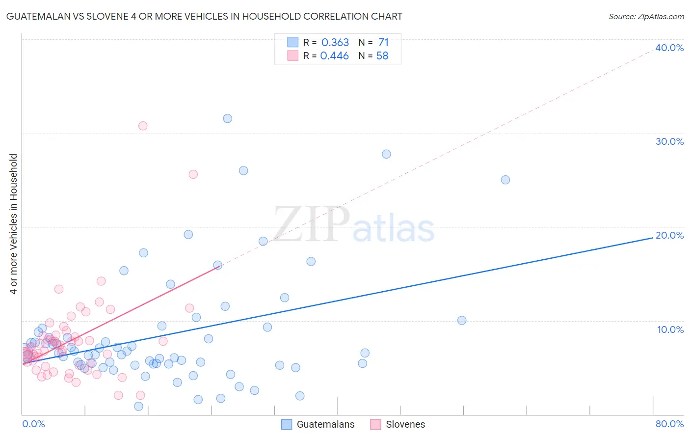 Guatemalan vs Slovene 4 or more Vehicles in Household