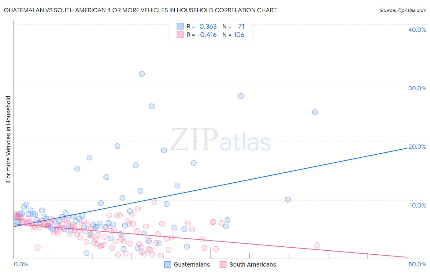 Guatemalan vs South American 4 or more Vehicles in Household