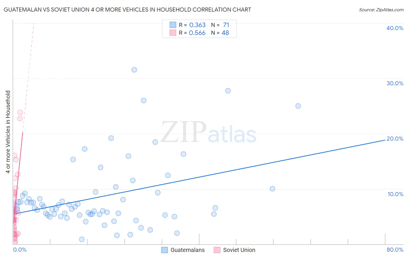 Guatemalan vs Soviet Union 4 or more Vehicles in Household