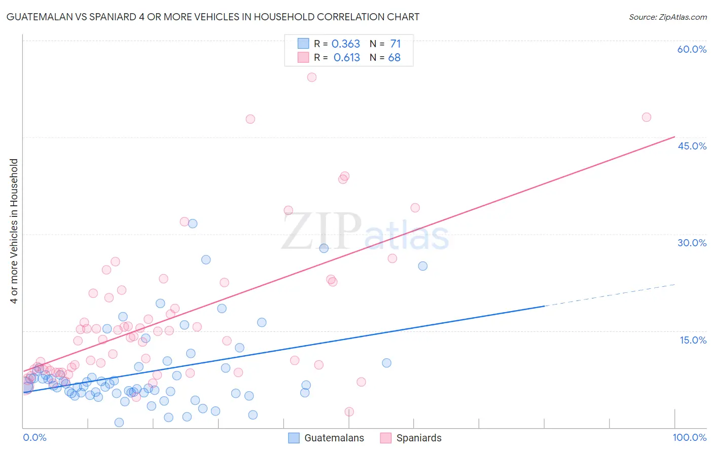 Guatemalan vs Spaniard 4 or more Vehicles in Household