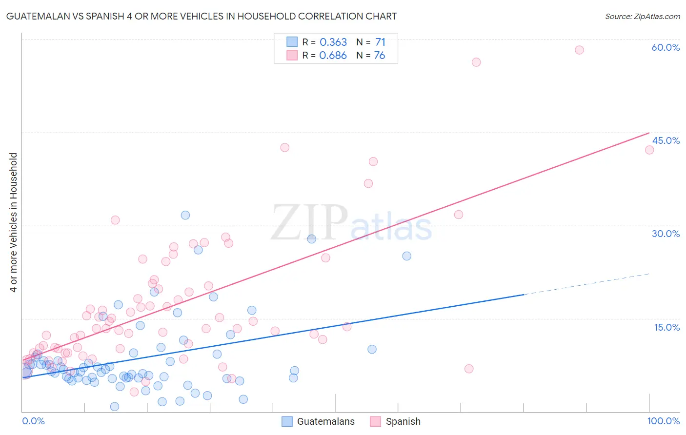 Guatemalan vs Spanish 4 or more Vehicles in Household