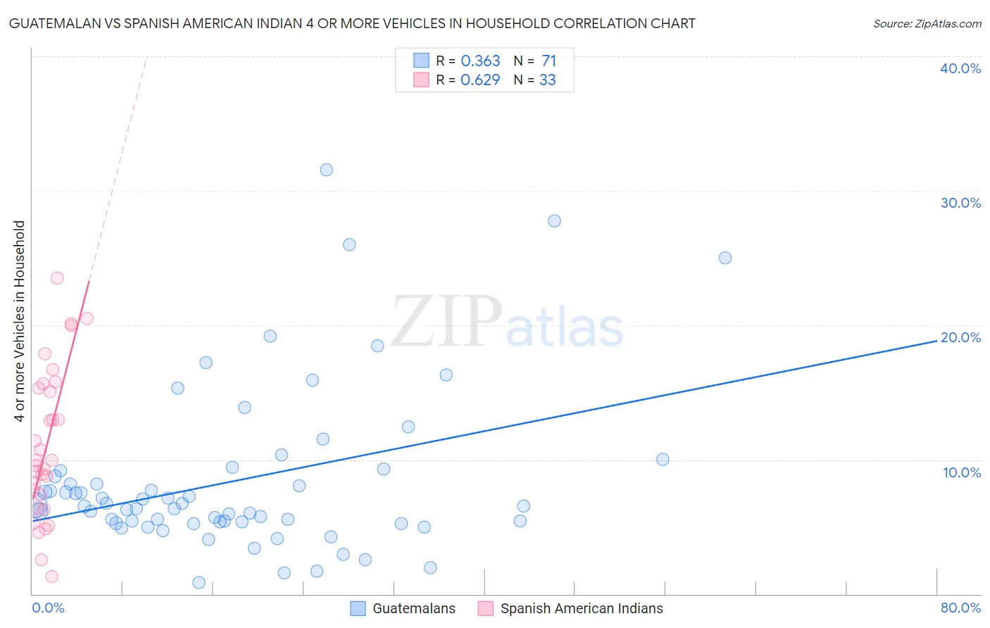 Guatemalan vs Spanish American Indian 4 or more Vehicles in Household