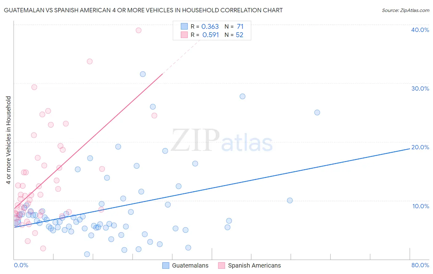 Guatemalan vs Spanish American 4 or more Vehicles in Household