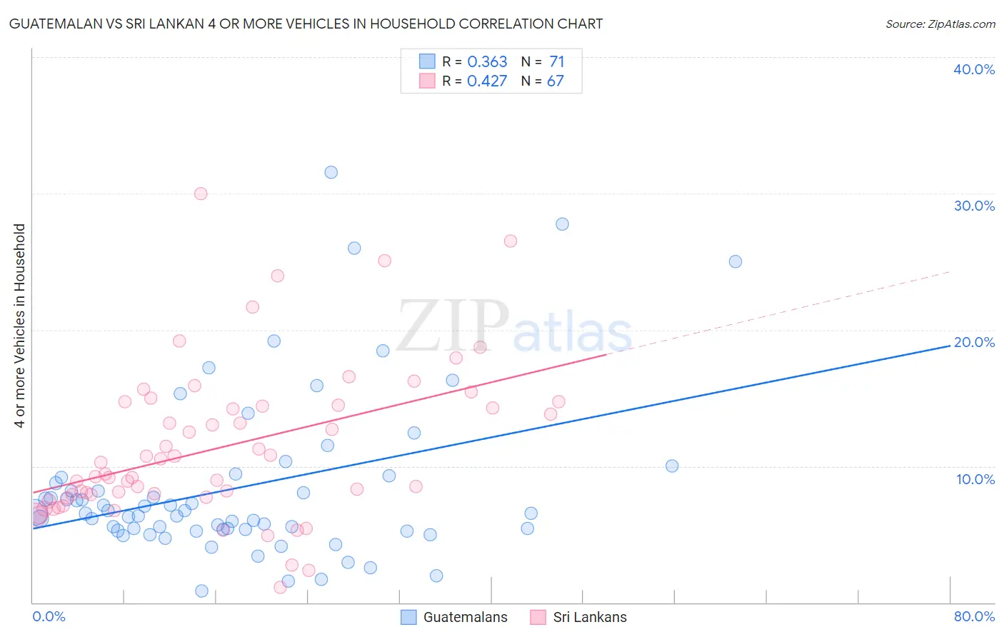 Guatemalan vs Sri Lankan 4 or more Vehicles in Household