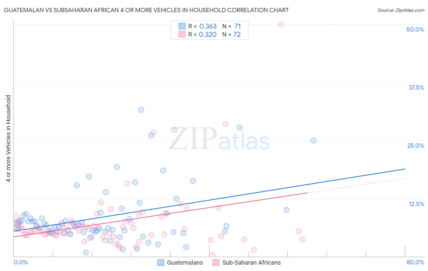 Guatemalan vs Subsaharan African 4 or more Vehicles in Household
