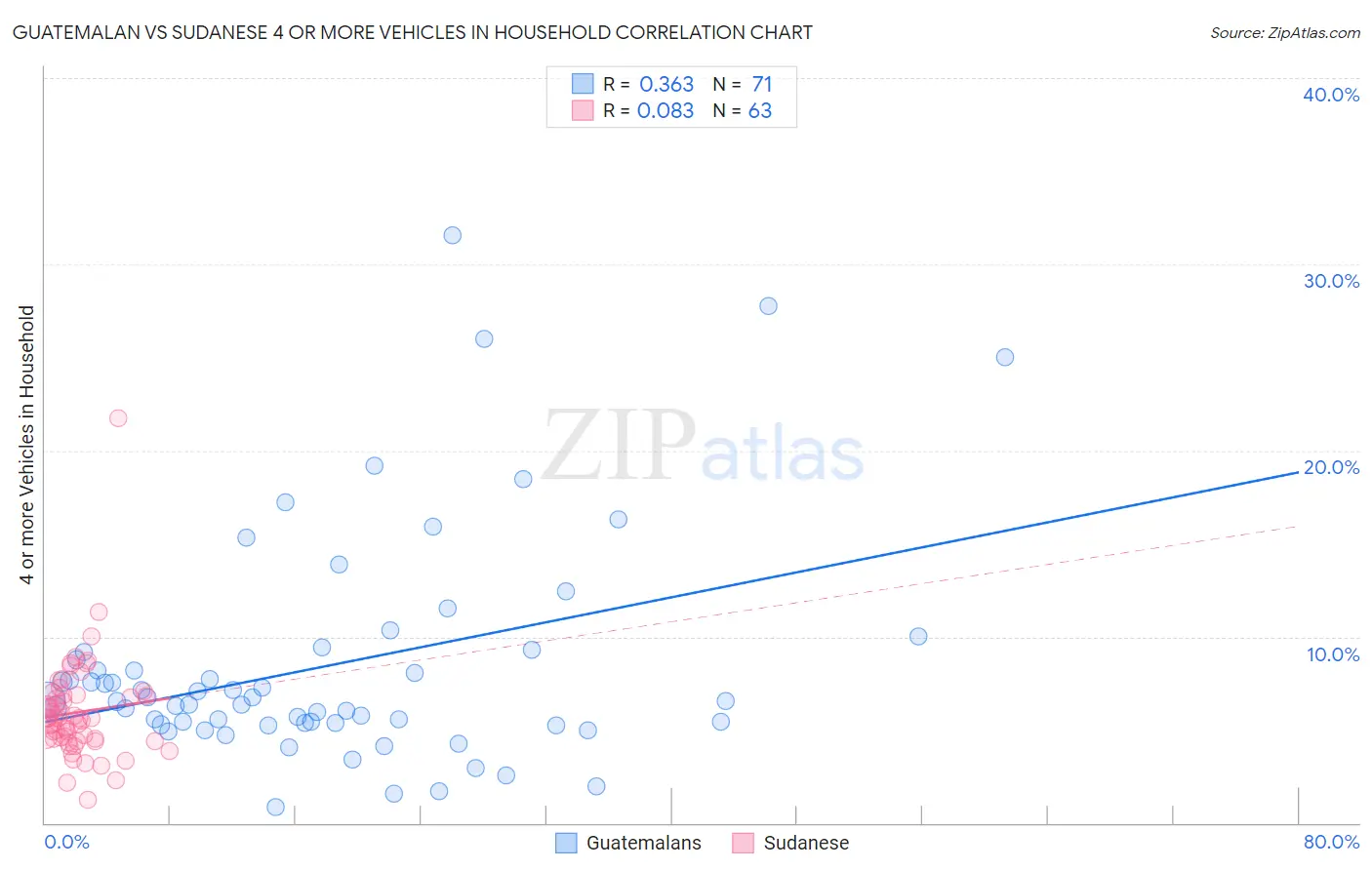 Guatemalan vs Sudanese 4 or more Vehicles in Household