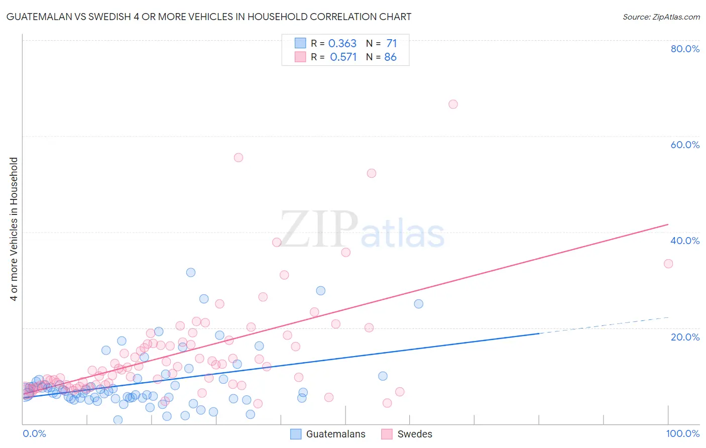 Guatemalan vs Swedish 4 or more Vehicles in Household