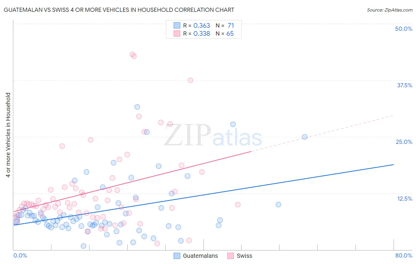 Guatemalan vs Swiss 4 or more Vehicles in Household