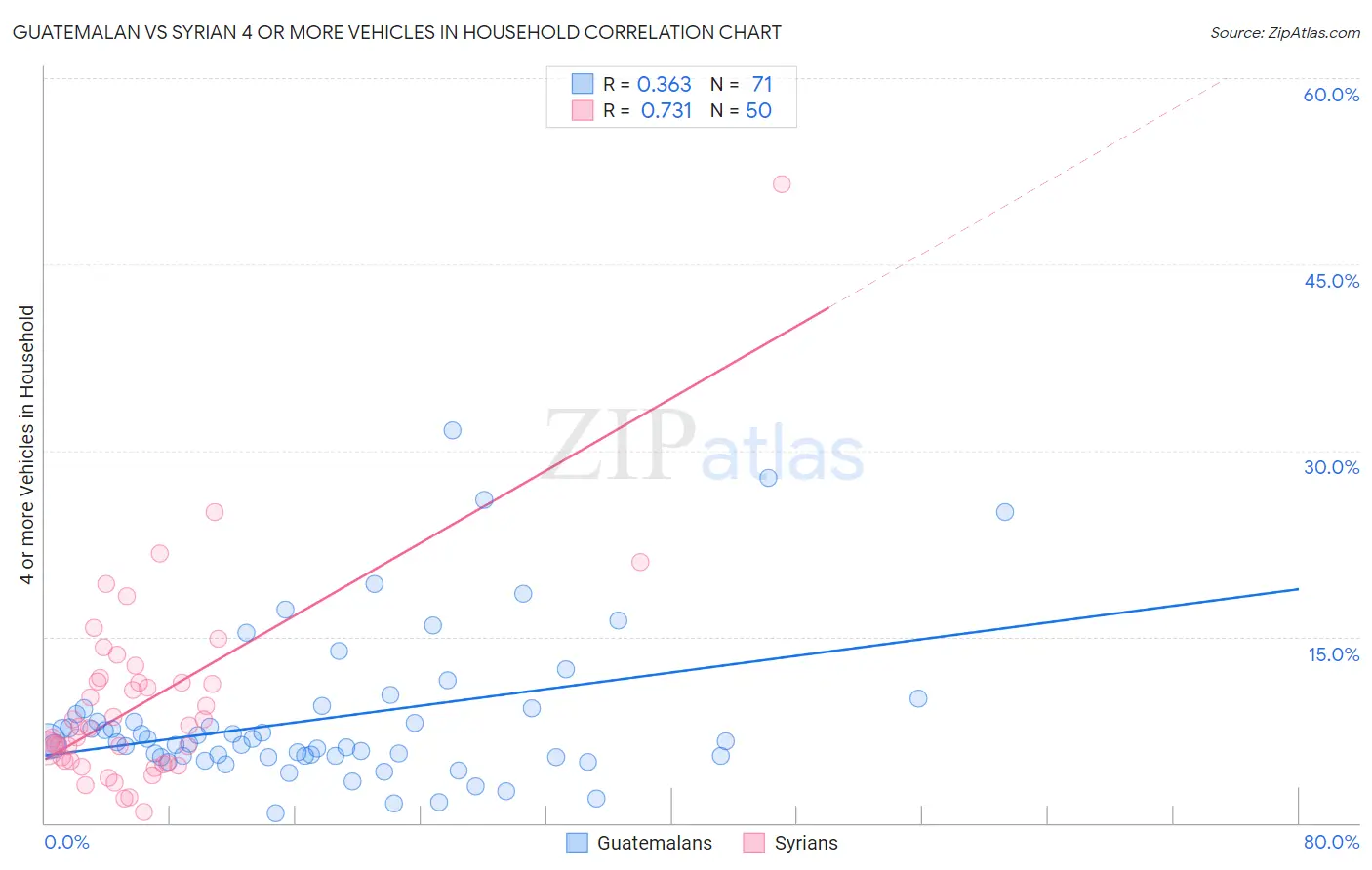 Guatemalan vs Syrian 4 or more Vehicles in Household