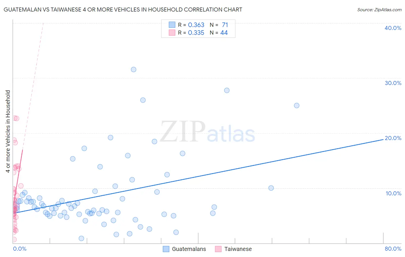 Guatemalan vs Taiwanese 4 or more Vehicles in Household