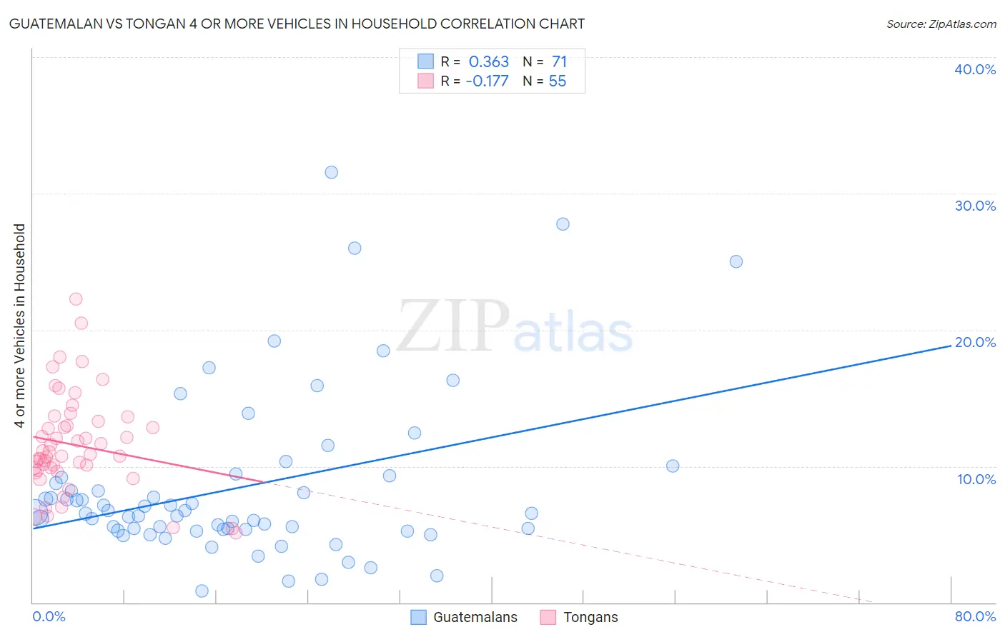 Guatemalan vs Tongan 4 or more Vehicles in Household