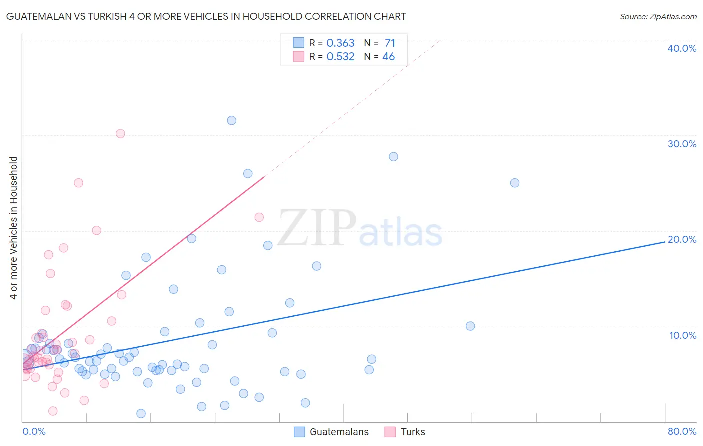 Guatemalan vs Turkish 4 or more Vehicles in Household