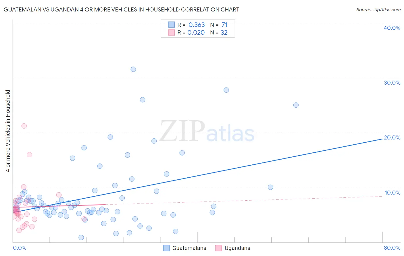 Guatemalan vs Ugandan 4 or more Vehicles in Household