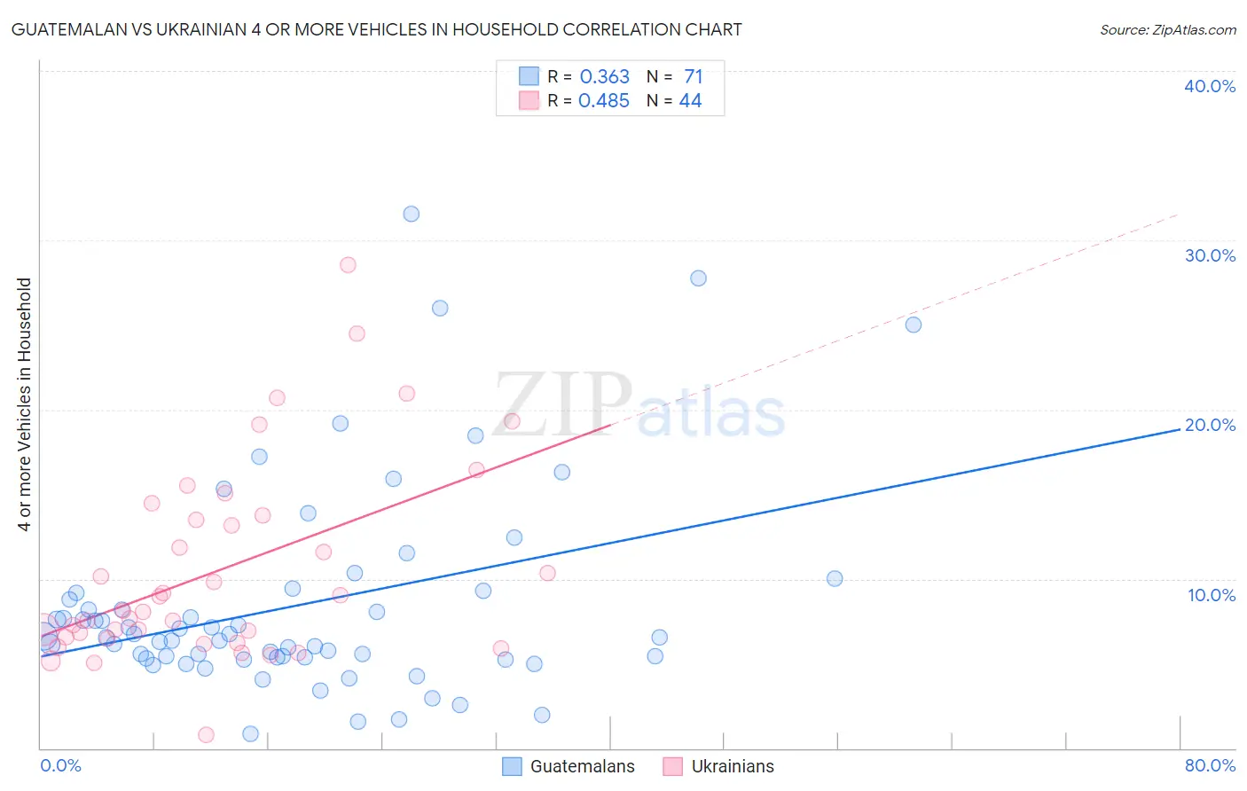 Guatemalan vs Ukrainian 4 or more Vehicles in Household