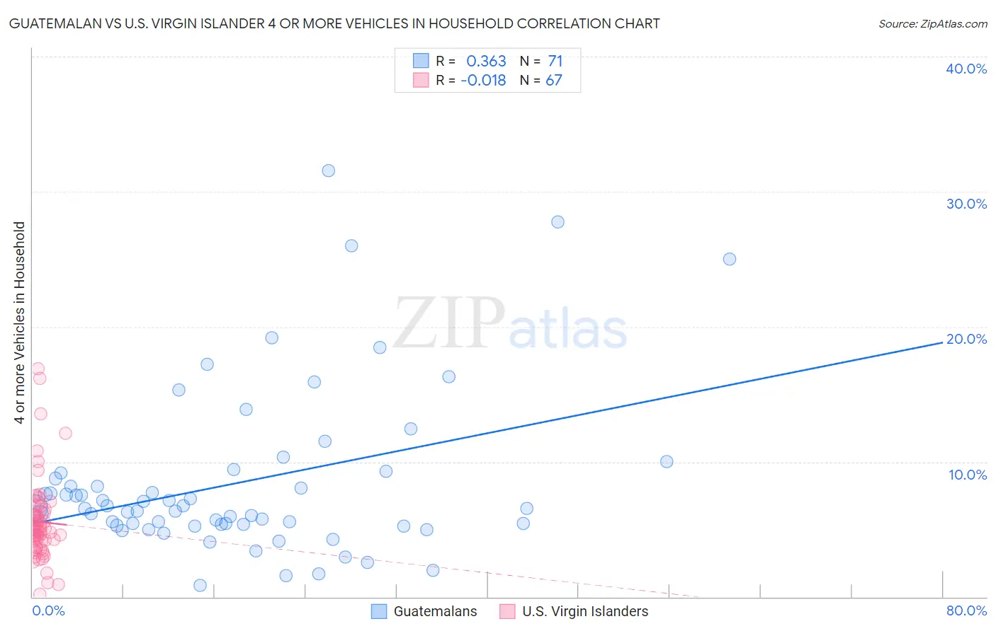 Guatemalan vs U.S. Virgin Islander 4 or more Vehicles in Household