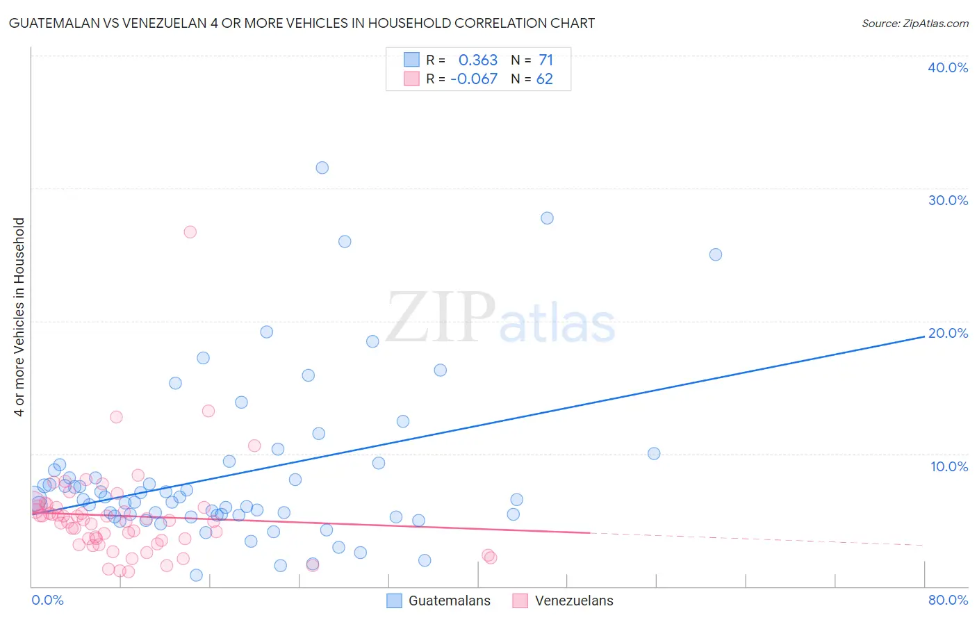 Guatemalan vs Venezuelan 4 or more Vehicles in Household