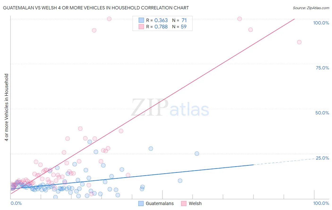 Guatemalan vs Welsh 4 or more Vehicles in Household