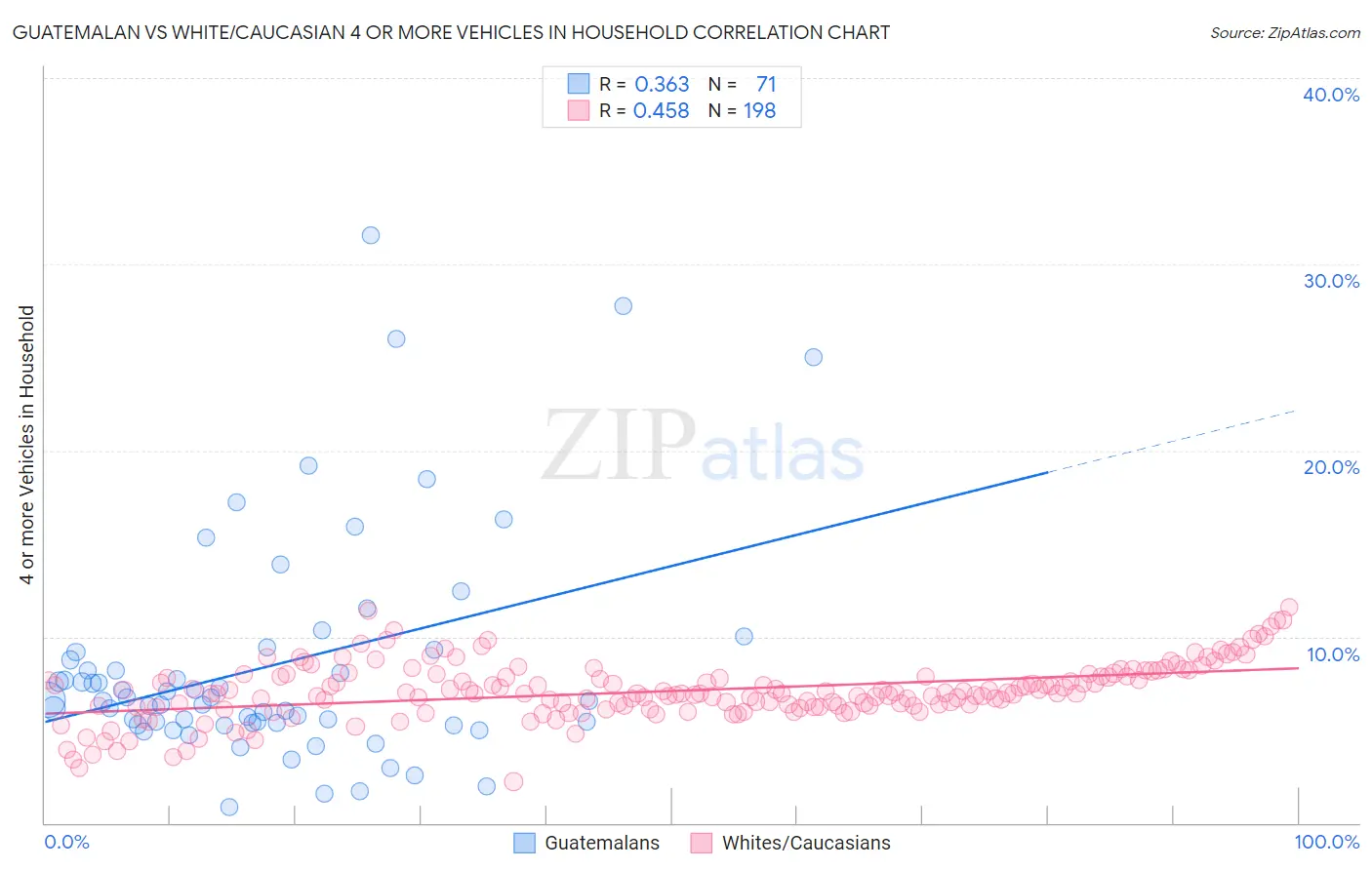 Guatemalan vs White/Caucasian 4 or more Vehicles in Household