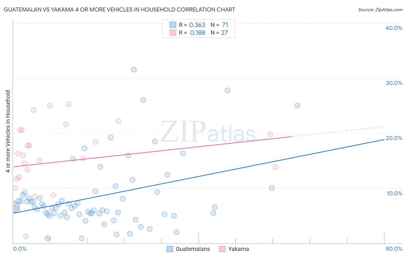 Guatemalan vs Yakama 4 or more Vehicles in Household