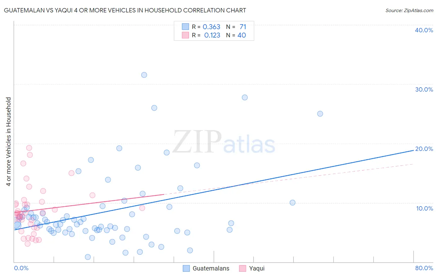Guatemalan vs Yaqui 4 or more Vehicles in Household