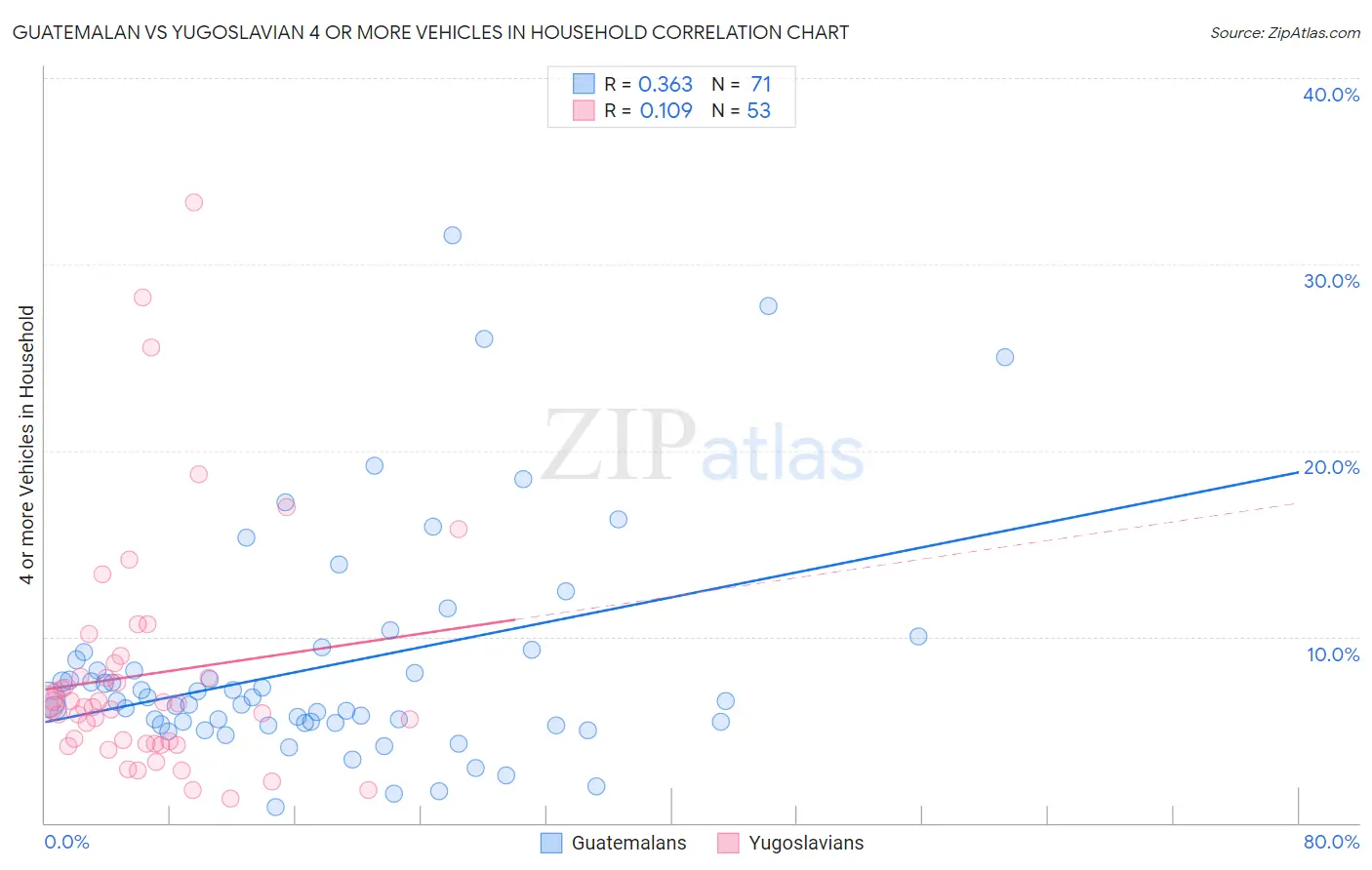 Guatemalan vs Yugoslavian 4 or more Vehicles in Household