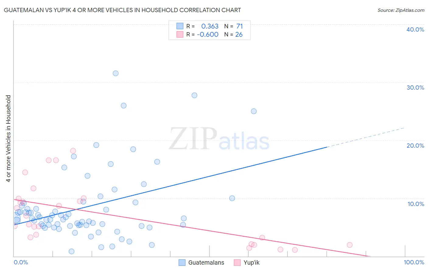 Guatemalan vs Yup'ik 4 or more Vehicles in Household