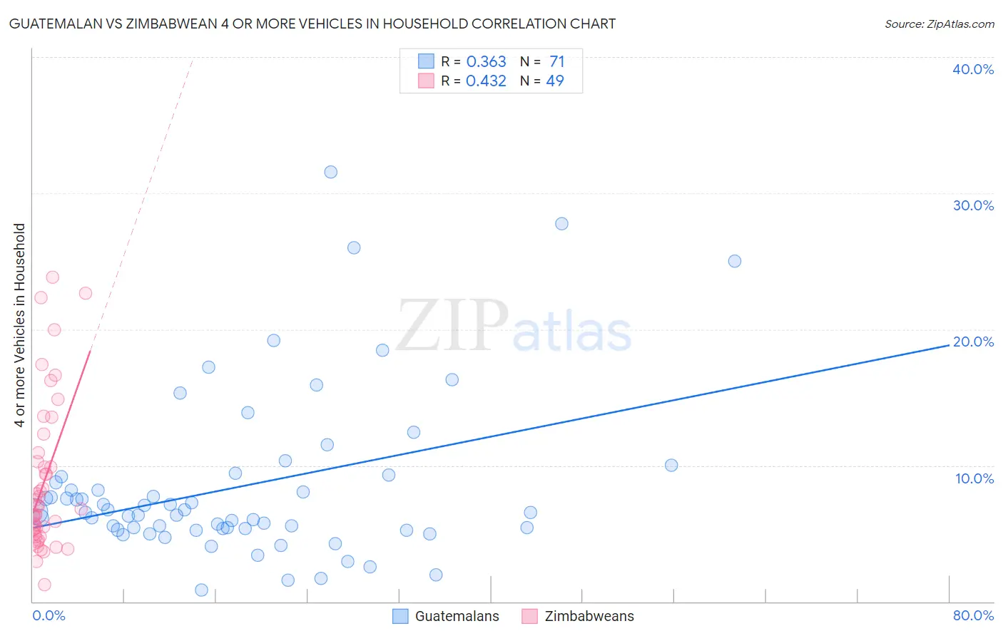 Guatemalan vs Zimbabwean 4 or more Vehicles in Household