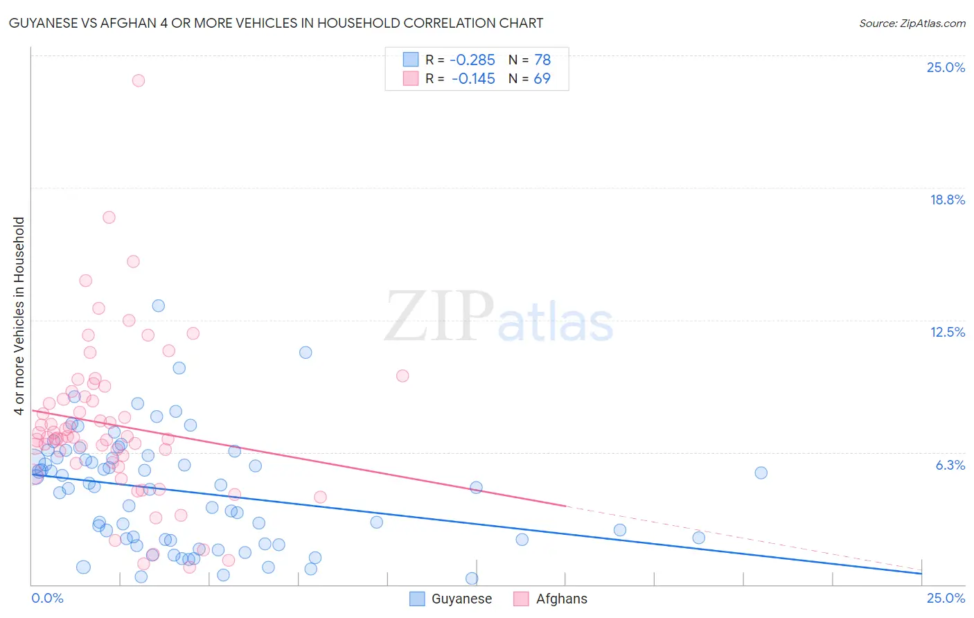 Guyanese vs Afghan 4 or more Vehicles in Household