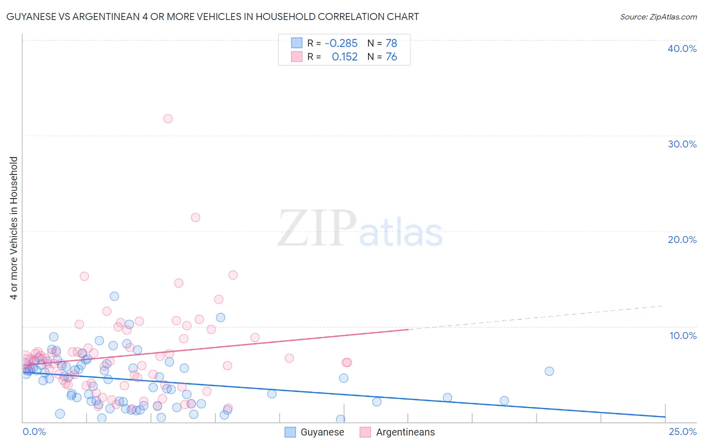 Guyanese vs Argentinean 4 or more Vehicles in Household