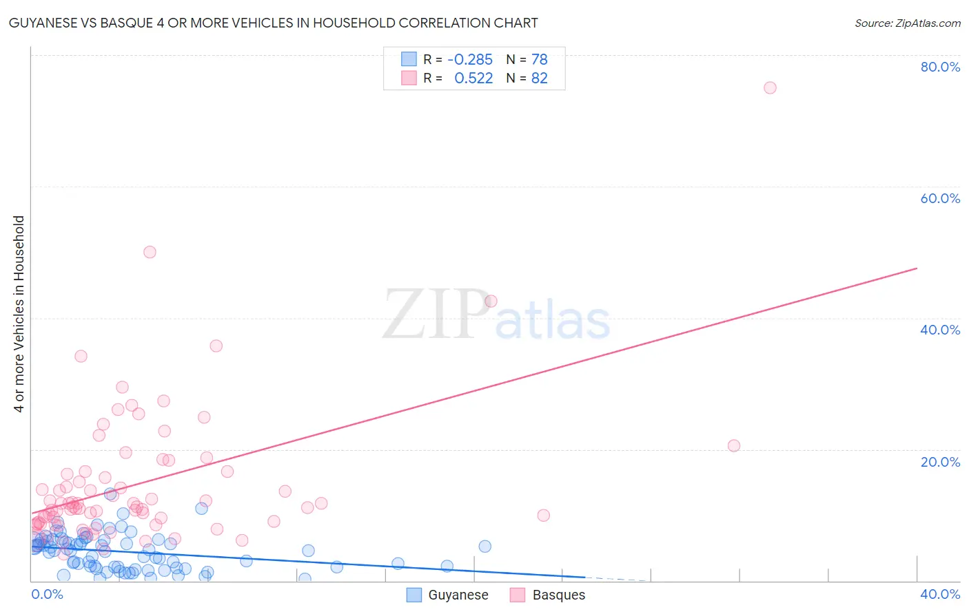 Guyanese vs Basque 4 or more Vehicles in Household