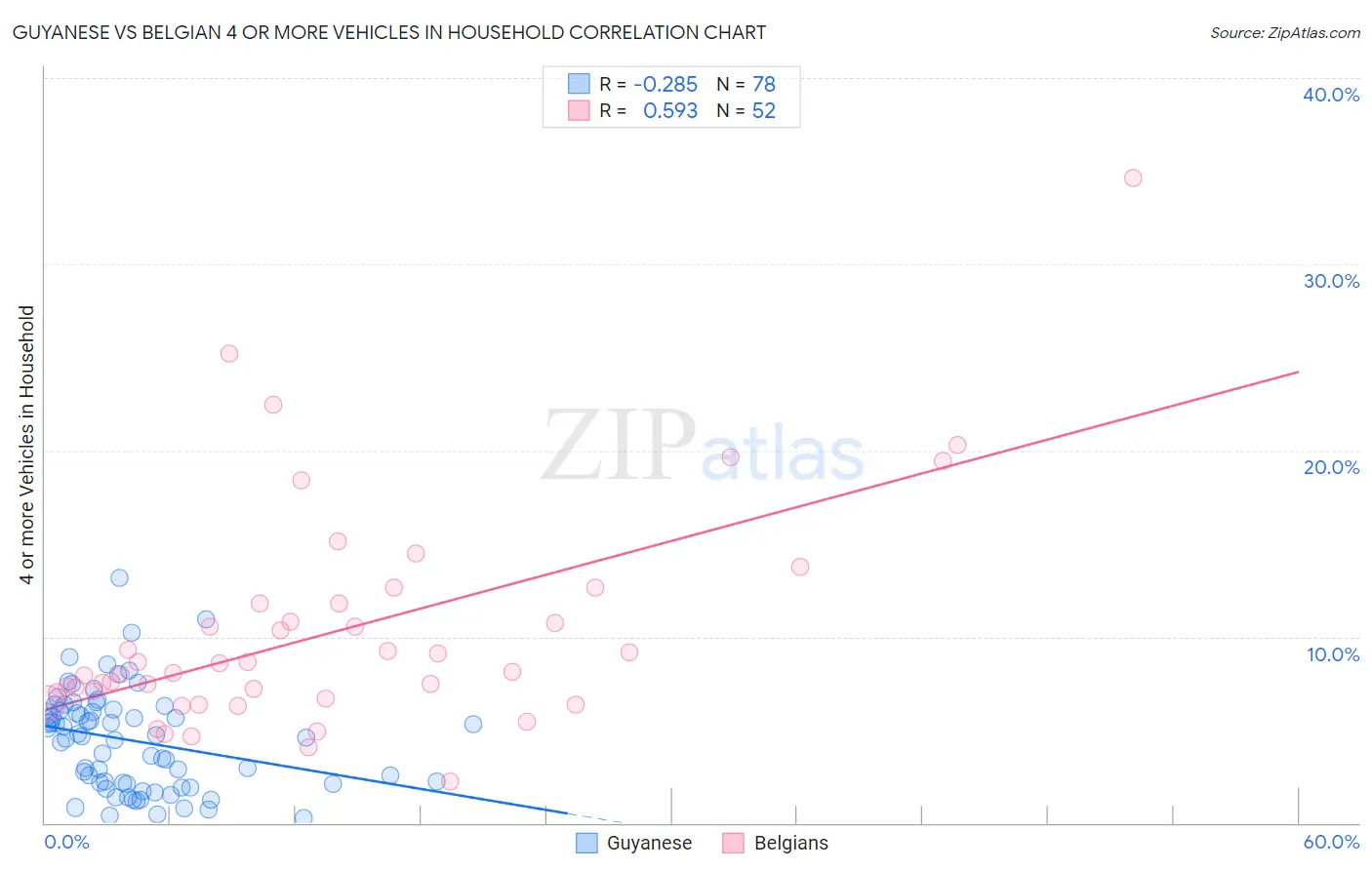 Guyanese vs Belgian 4 or more Vehicles in Household