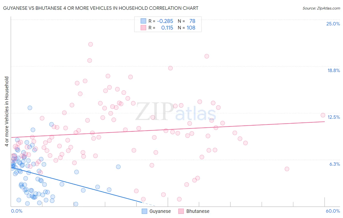 Guyanese vs Bhutanese 4 or more Vehicles in Household